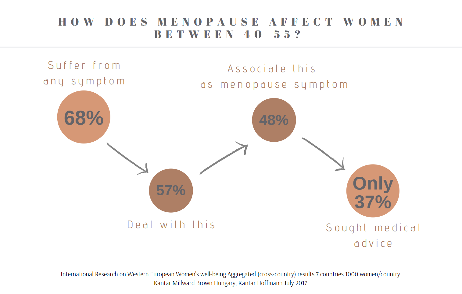 MenopauseDTC
